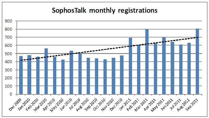 Registrations - Sophos Communities