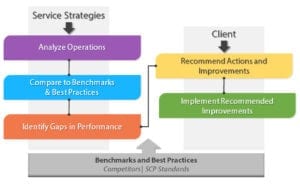 Service Assessment and Quality Performance Review