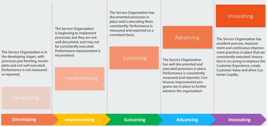 Service Maturity Model