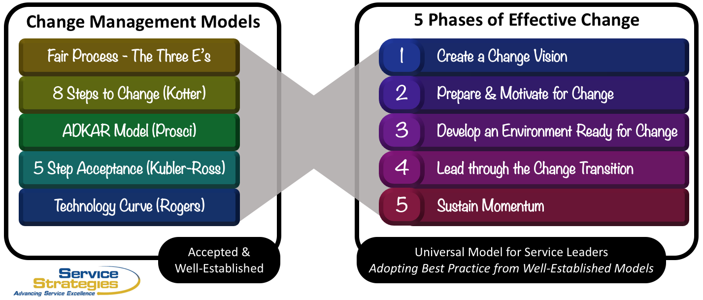 Change Management Consulting Services Service Strategies   Change Management Slide 5 2 