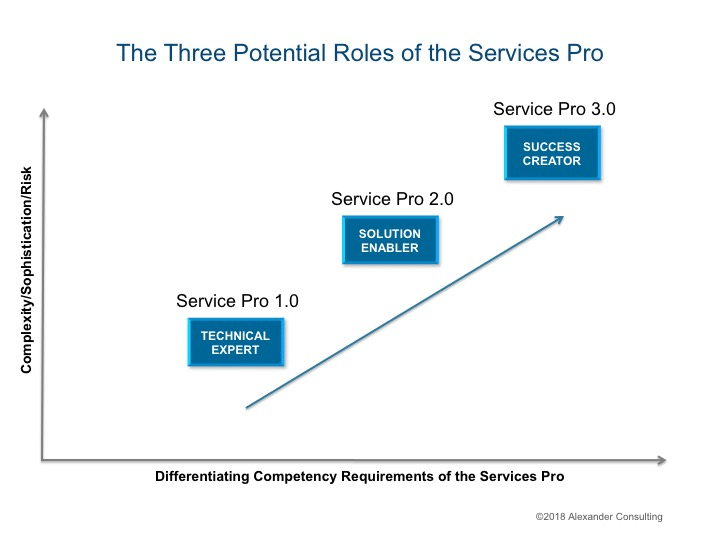 Role of the Services Pro 3.0