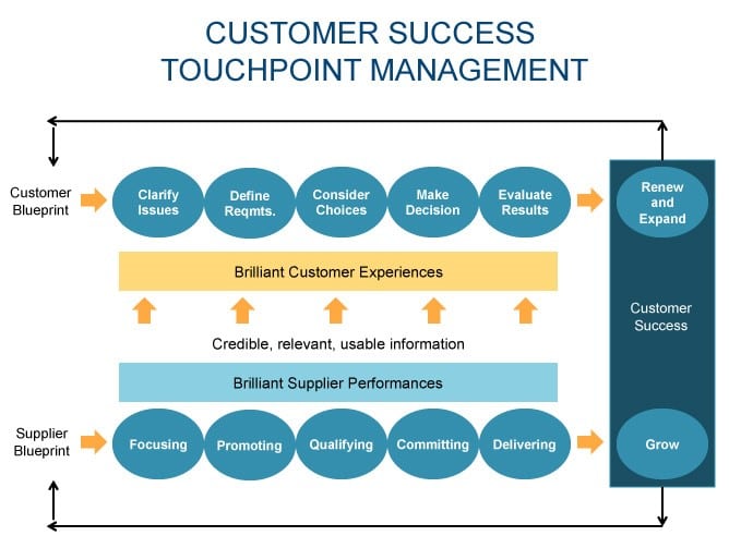 Customer Success Touch Point Management